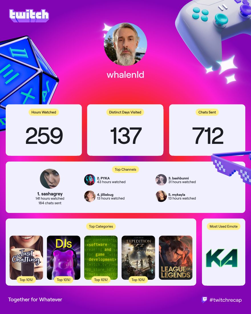 Twitch 2025 Recap. 259 hours watched. 137 distinct days visited. 712 chats sent. Top Channels 1. sashagrey 2. PYKA 3. bashbunni 4. jilliebug 5. mykayla. Top Channels Just Chatting, DJs, Software and Game Development, Expedition 33, and League. The Emote: KA